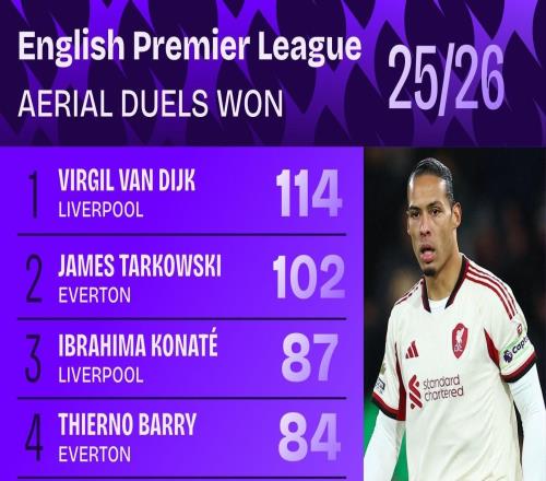 本赛季英超赢得空中对抗排名：范戴克第一，塔尔科夫斯基次席