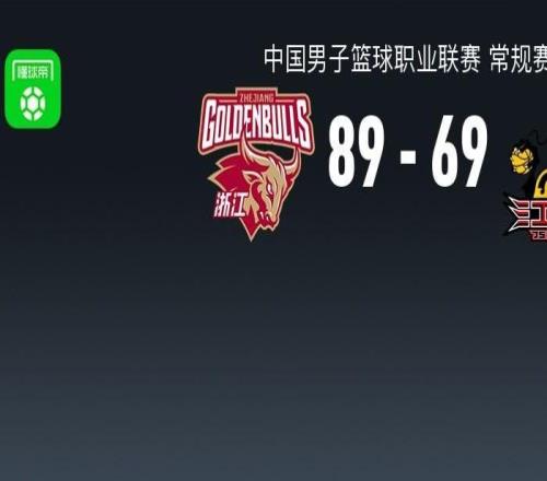 CBA战报：浙江8969江苏，TJ斯塔克斯17分