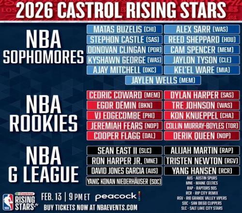 全明星新秀赛名单：杨瀚森入选G联赛队，克林根入选二年级队