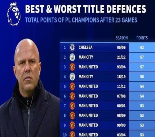 英超卫冕冠军赛季前23轮积分榜：利物浦36分列倒数第五