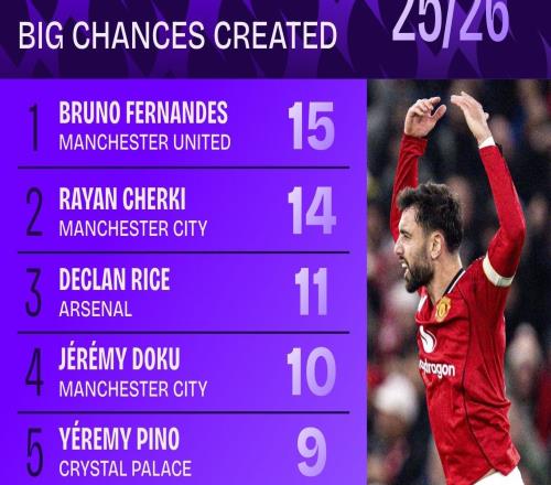 本赛季英超创造绝佳机会排名：B费15次居首，谢尔基次席