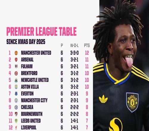 圣诞以来没有英超球队胜率超过50%，曼联拿12分最多