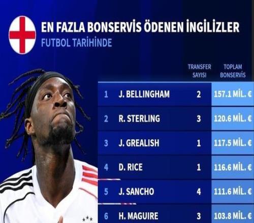 英格兰球员累积转会费排名：贝林厄姆第1，亚伯拉罕7850万第12