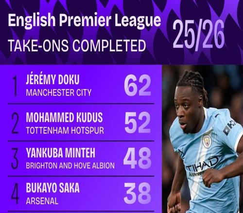 本赛季英超成功过人排名：多库62次居首，库杜斯次席