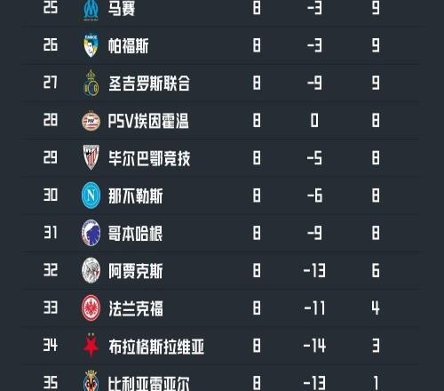 欧冠联赛阶段出局的五大联赛球队：马赛、那不勒斯、毕包在列