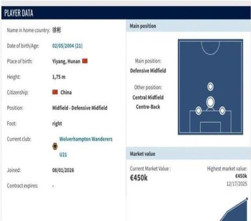 身价45万欧元！U23国足队长、青岛西海岸球员徐彬已正式加盟英超狼队