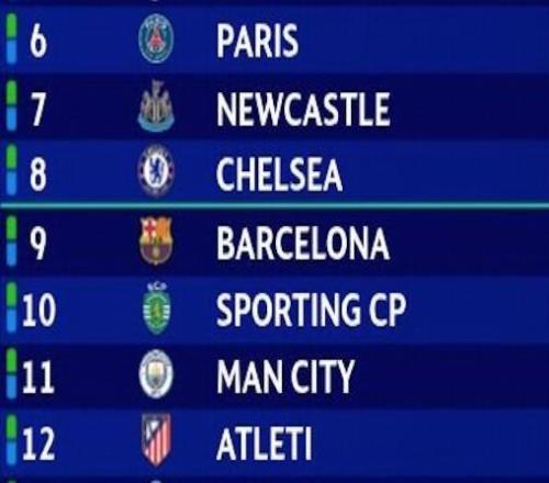 都在干什么欧冠赛前同积13分的8支球队，半场后仅曼城领先