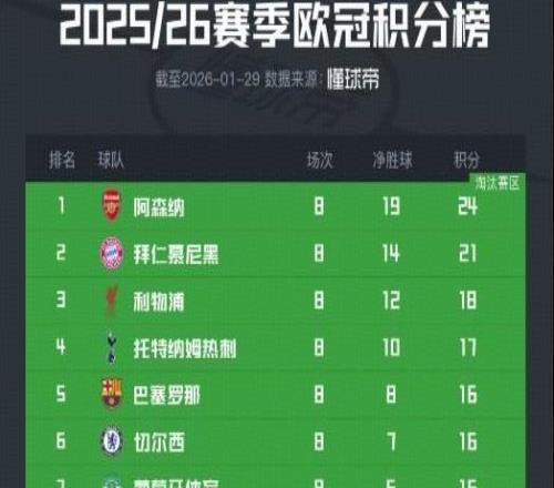 五大联赛球队联赛阶段表现：英超有5队直接晋级，意甲3队进入附加赛