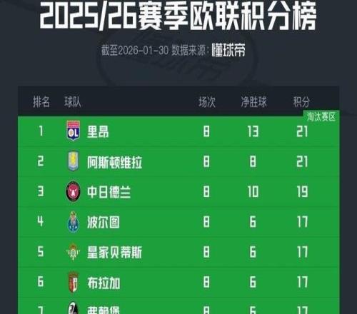 欧联积分榜：里昂、维拉、贝蒂斯、弗赖堡、罗马晋级16强