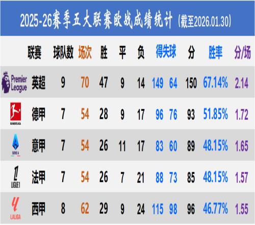 欧战联赛阶段总结：英超盛世，意甲老五不保