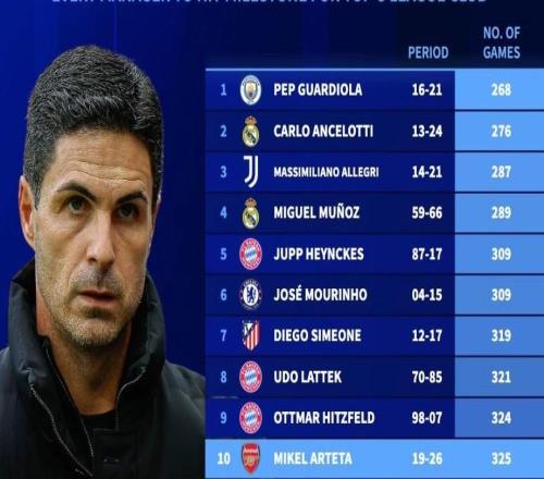 五大联赛俱乐部最快200胜主帅：瓜帅第1，阿尔特塔325场第10