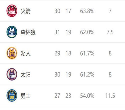 西部排名又乱了：马刺爆冷输球，快船坐收好礼，5队排名互换