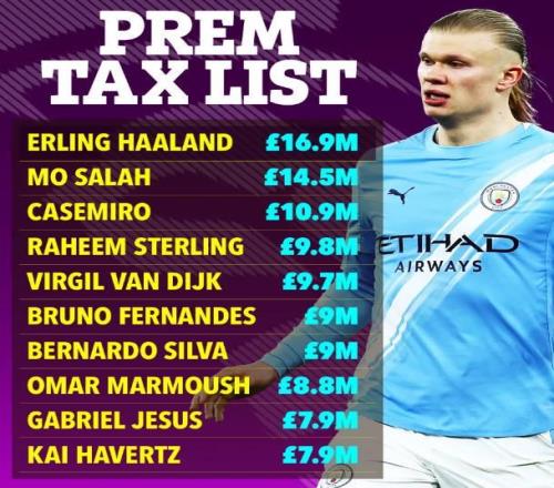 2025年英超球员缴税榜：哈兰德1690万镑居首，萨拉赫第二