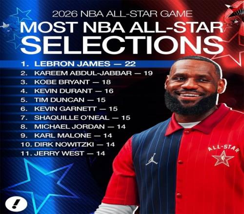 入选全明星总次数：詹姆斯22次扩大优势，贾巴尔科比分列二三
