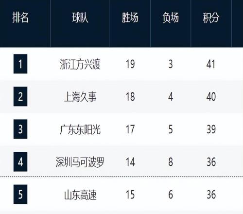 CBA最新排名！山东胜场超第4，北京再下滑，北控崛起，辽宁回前12