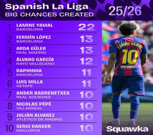 ���������״�������ʱ�����У�������22�ξ������Ѷ����ڶ�