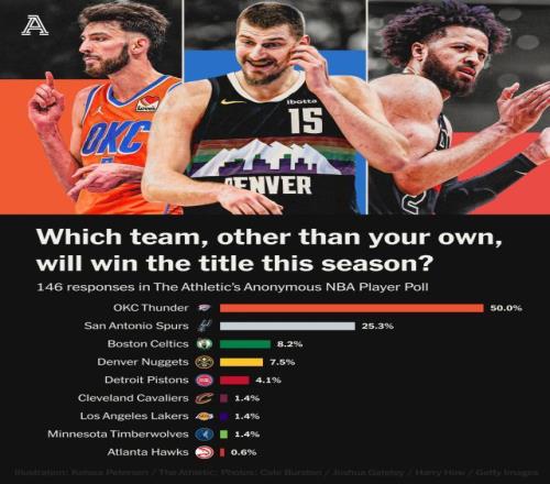 NBA��Ա����Ʊѡ�ܹھ������������ѡƱ���̵ڶ�