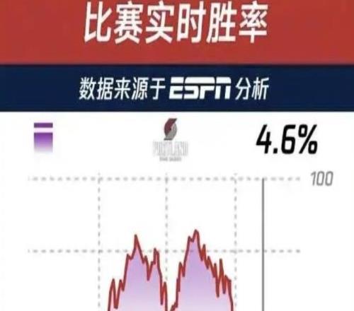 ��������������С������ʱ��ESPNչ����ʤ�ʽ���4.6%������ȡʤ