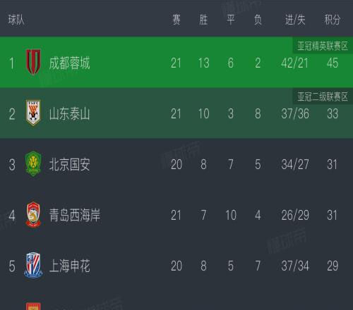 中超无罚分积分榜：成都五连平领先12分，国安升至第3