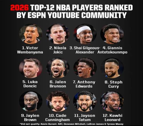ESPN评NBA新赛季Top12：文班亚马、库里领衔，詹杜落选