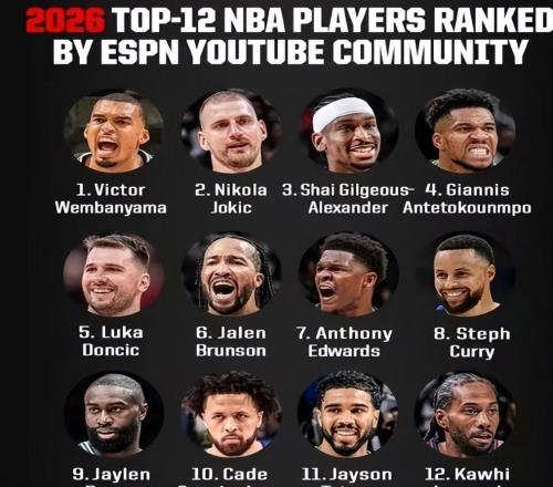 美媒评选新赛季NBA12大球星！国际球员占据前五，詹姆斯杜兰特均无缘