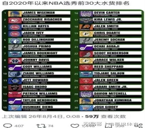 美媒评选2020年后乐透秀水货：火箭高顺位新秀均被看衰，勇士队真没眼光