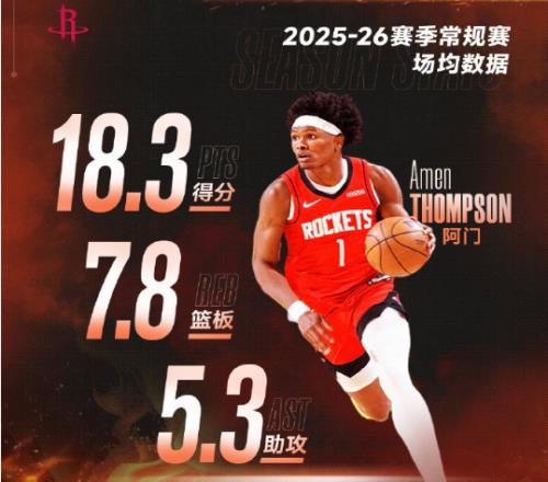续约谈判！火箭预计不会给阿门5年2.5亿全额顶薪或5年2亿续约