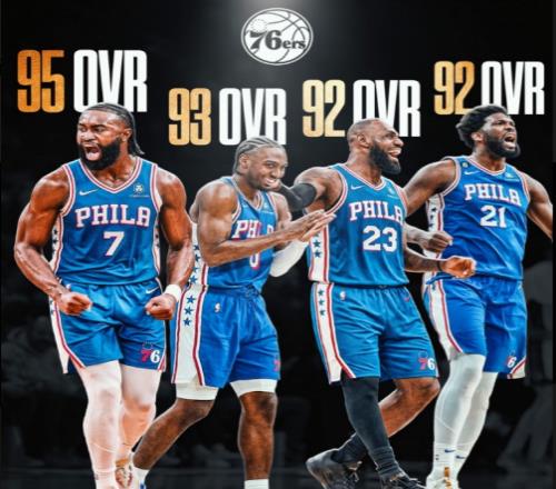 统治力！76人四巨2K27能力值全超90詹姆斯大帝均92马克西93布朗95