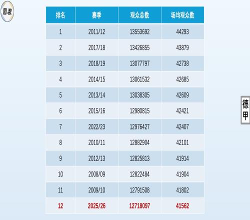 突破2100万：德甲与德乙现场观众之和刷新历史纪录