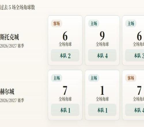 英联杯角球统计：斯托克城场均4.2个，赫尔城场均1.8个