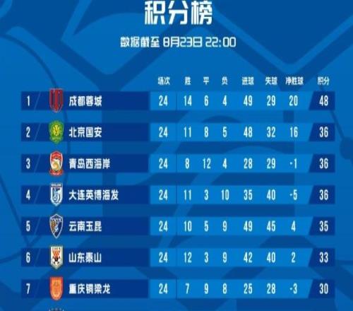 中超最新积分榜，成都低迷仍无碍争冠，保级不只是三队危险