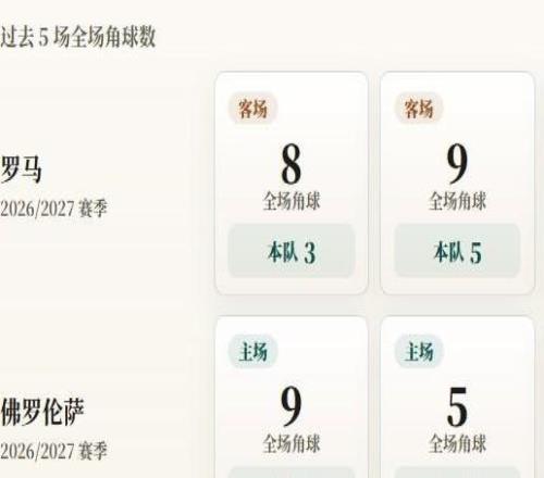 意甲角球统计：罗马场均4.4个，佛罗伦萨场均3.4个