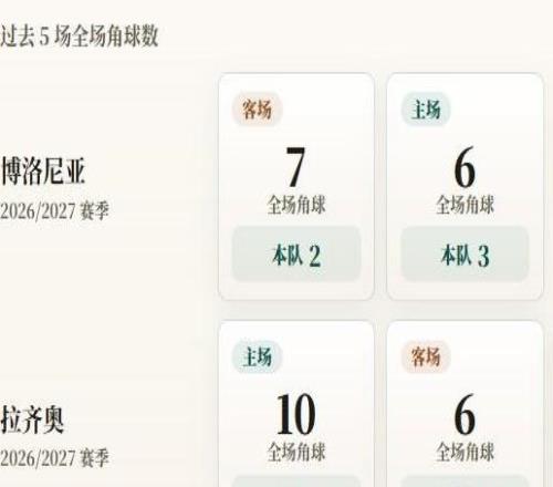 意甲角球统计：拉齐奥场均4.8个，博洛尼亚场均2.5个