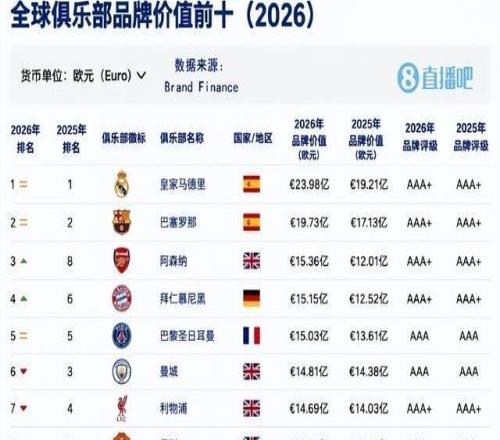 全球俱乐部品牌价值排行榜出炉：皇马连续第3年排行第一中国足球俱乐部方面，北京国安排名第一