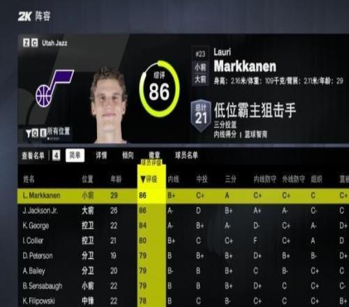 爵士2K27能力值出炉：马尔卡宁和JJJ并列86最高，榜眼彼得森79