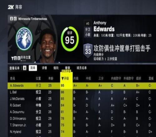 森林狼2K27能力值出炉：爱德华兹95领跑，三球86、麦丹85、戈贝尔84