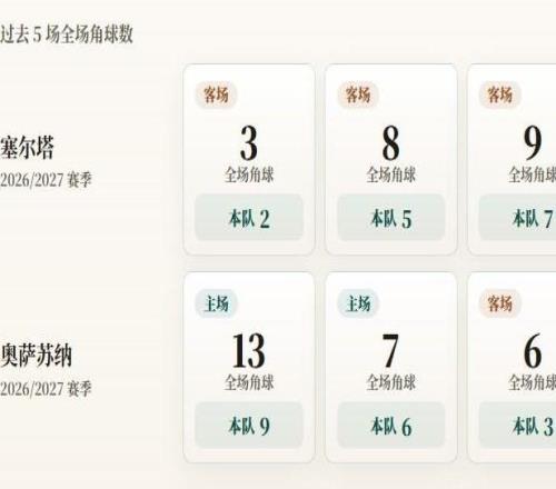 西甲角球统计：塞尔塔场均4个，奥萨苏纳场均5.5个