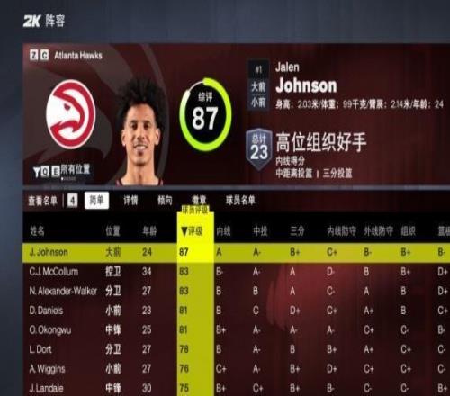 老鹰全队2K27能力值曝光：杰伦约翰逊87领跑，首发五虎全部80+