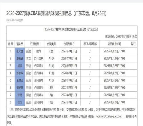 广东队8名球员完成注册，暂无胡明轩等主力，夏振峰先签约再租借