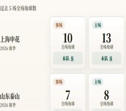 中超角球统计：上海申花场均5.2个，山东泰山场均3.8个