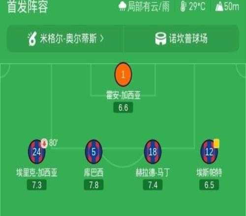 巴萨20完胜毕包，拉菲尼亚破门+两次中柱，费尔明破门