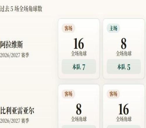 西甲角球统计：比利亚雷亚尔场均6个，阿拉维斯场均5.2个