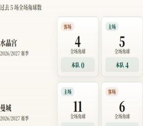 英超角球统计：曼城场均5.4个，水晶宫场均2个
