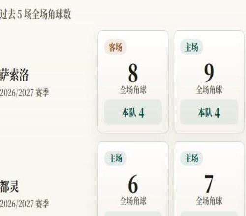 意甲角球统计：萨索洛场均5.2个，都灵场均2.6个