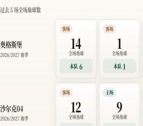 德甲角球统计：奥格斯堡场均6个，沙尔克04场均7.2个