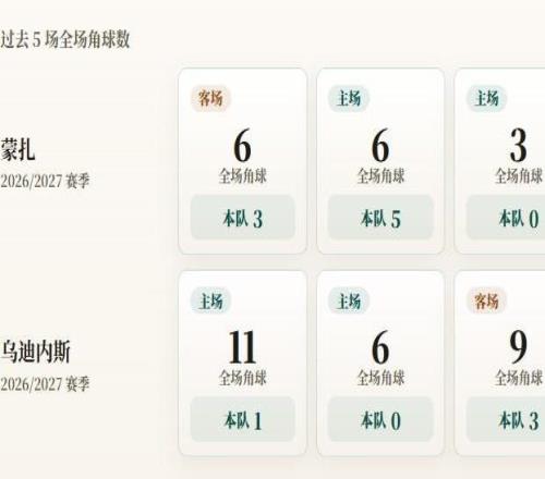意甲角球统计：蒙扎场均3.5个，乌迪内斯场均1.3个
