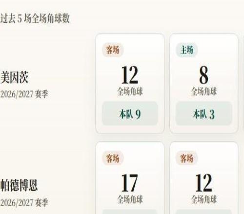 德甲角球统计：美因茨场均5.2个，帕德博恩场均9个