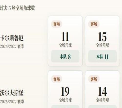 德乙角球统计：卡尔斯鲁厄场均7个，沃尔夫斯堡场均8.8个