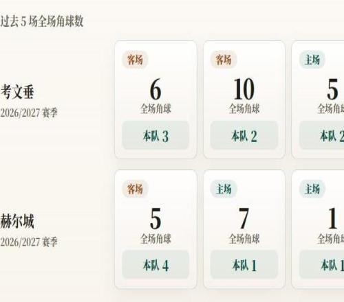英超角球统计：考文垂场均3.4个，赫尔城场均2.5个