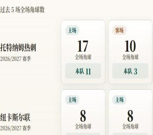 英超角球统计：托特纳姆热刺场均5.3个，纽卡斯尔联场均4.2个